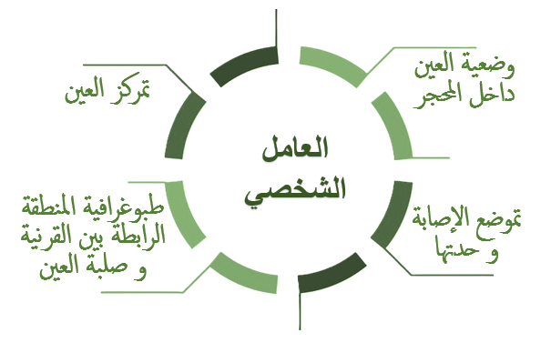 العوامل المحددة لاستعمال العدسات الترميمية أو الغلاف الترميمي