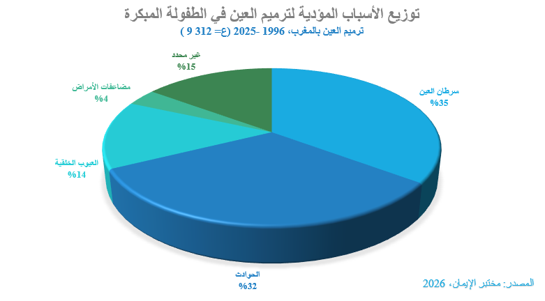 ترميم العين في مرحلة الطفولة