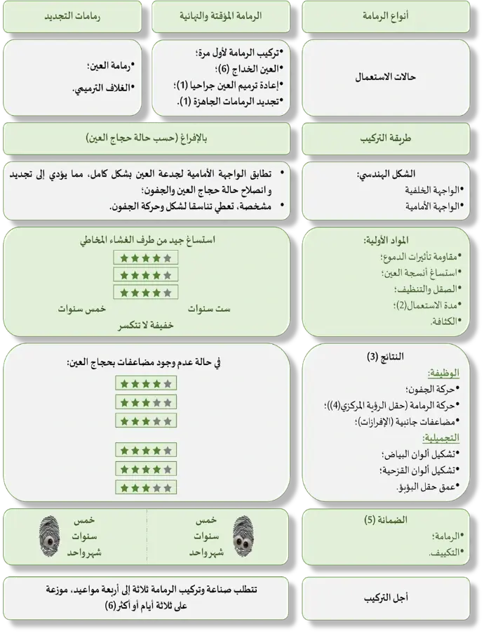 جدول مقتضب لخصائص رمامة العين